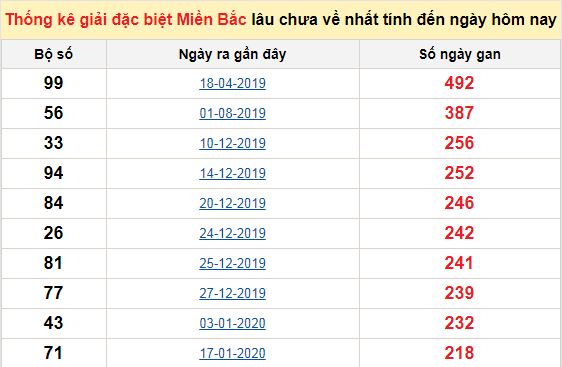 Dự đoán kết quả xổ số miền Bắc ngày 18/09/2020