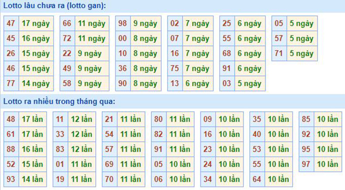 Phân tích số liệu xổ số miền Bắc gần đây